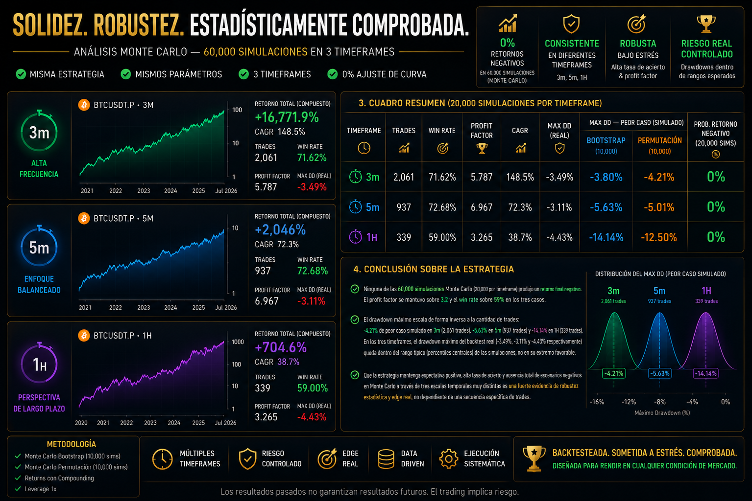 Análisis Monte Carlo y Distribución de Drawdown Máximo
