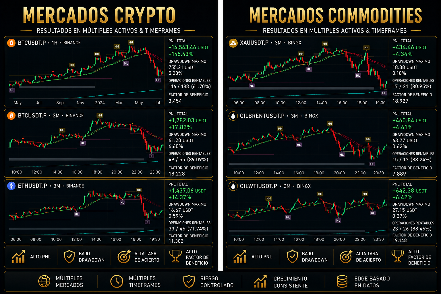 Resultados en Múltiples Activos y Timeframes - Mercados Crypto y Commodities